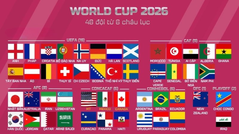World Cup 2026 và bước ngoặt lịch sử 48 đội tuyển